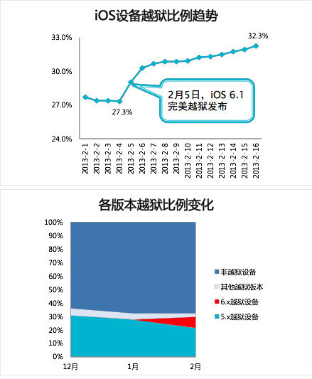 iOS越獄比例下降