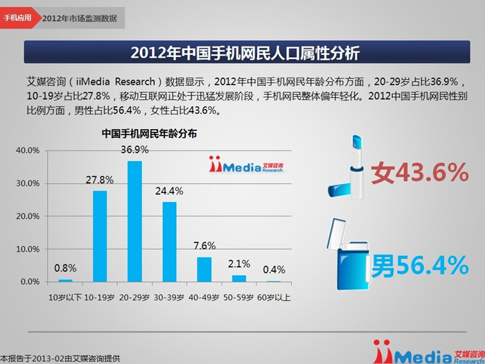2012年手機(jī)網(wǎng)民年齡分布