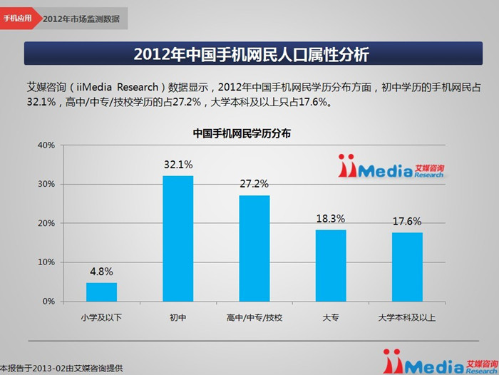 2012年手機(jī)網(wǎng)民學(xué)歷分布