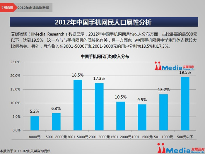 2012年手機(jī)網(wǎng)民月均收入分布