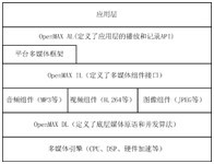 OpenMAX 框架