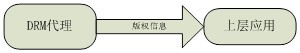封裝式DRM的控制交互過程