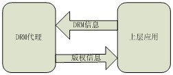 嵌入式DRM的控制交互過程