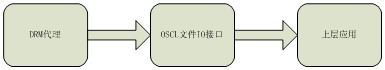 封裝式DRM的數(shù)據(jù)交互過程