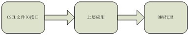 嵌入式DRM的數(shù)據(jù)交互過程