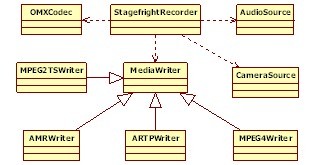 圖1-22 Stagefright記錄框架的類(lèi)圖