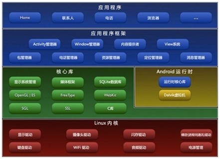 Android系統(tǒng)框架